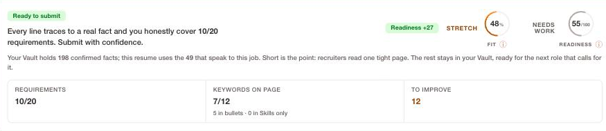 JobShifu's verdict panel: a green 'Ready to submit' tag, the sentence 'Every line traces to a real fact and you honestly cover 10/20 requirements. Submit with confidence.', a 48% fit ring labelled Stretch, a 55/100 readiness ring, and counts reading requirements 10/20, keywords on page 7/12, to improve 12.